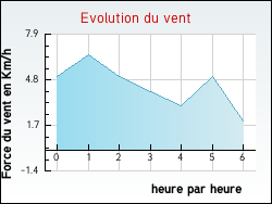 Evolution du vent de la ville Montel-de-Gelat
