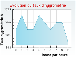 Evolution du taux d'hygrom�trie de la ville Mont�l�ger