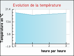 Evolution de la temprature de la ville de Montlier