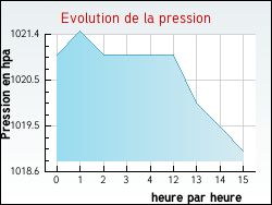Evolution de la pression de la ville Montendre