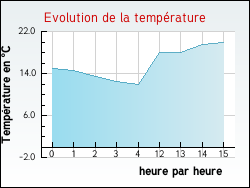 Evolution de la temp�rature de la ville de Montendre