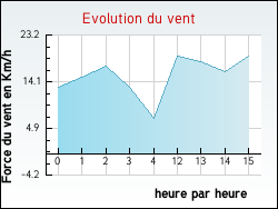 Evolution du vent de la ville Montendre