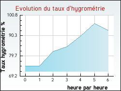 Evolution du taux d'hygromtrie de la ville Monteneuf