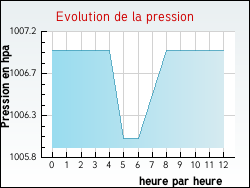 Evolution de la pression de la ville Monteneuf