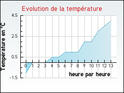 Evolution de la temp�rature de la ville de Montenils