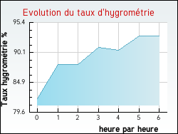 Evolution du taux d'hygromtrie de la ville Monterblanc