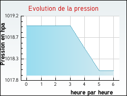 Evolution de la pression de la ville Monterblanc