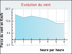 Evolution du vent de la ville Monterblanc