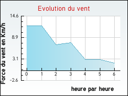 Evolution du vent de la ville Monterrein