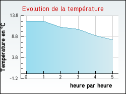 Evolution de la temprature de la ville de Montertelot