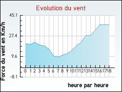 Evolution du vent de la ville Montertelot