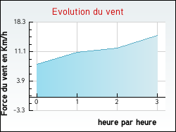 Evolution du vent de la ville Montesquieu