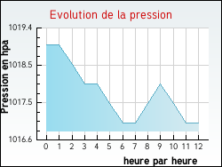 Evolution de la pression de la ville Montesson