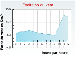 Evolution du vent de la ville Montesson