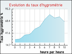 Evolution du taux d'hygrom�trie de la ville Montet-et-Bouxal