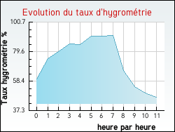 Evolution du taux d'hygromtrie de la ville Monteynard