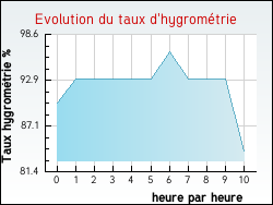 Evolution du taux d'hygrom�trie de la ville Monteynard