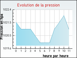 Evolution de la pression de la ville Monteynard