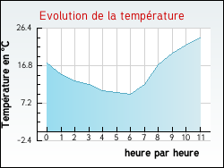 Evolution de la temprature de la ville de Monteynard