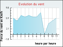 Evolution du vent de la ville Monteynard