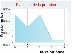 Evolution de la pression de la ville Montfa