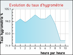 Evolution du taux d'hygrométrie de la ville Montfarville