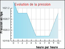 Evolution de la pression de la ville Montfarville