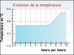 Evolution de la température de la ville de Montfarville