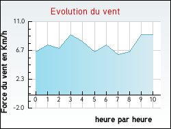 Evolution du vent de la ville Montfarville