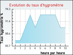 Evolution du taux d'hygromtrie de la ville Montfaucon