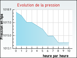 Evolution de la pression de la ville Montfaucon