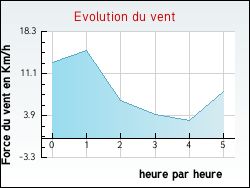 Evolution du vent de la ville Montfaucon