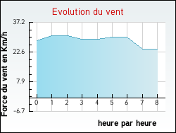 Evolution du vent de la ville Montfaucon