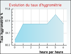Evolution du taux d'hygromtrie de la ville Montferrand-le-Chteau