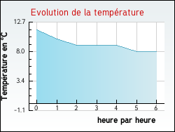 Evolution de la temprature de la ville de Montferrand-le-Chteau
