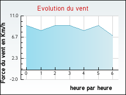 Evolution du vent de la ville Montferrand-le-Chteau