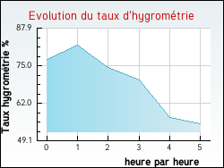 Evolution du taux d'hygrométrie de la ville Montfleur