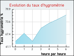 Evolution du taux d'hygromtrie de la ville Montfleur