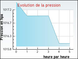 Evolution de la pression de la ville Montfleur
