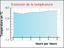 Evolution de la température de la ville de Montfleur