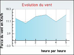 Evolution du vent de la ville Montfleur