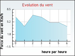 Evolution du vent de la ville Montfleur