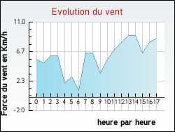 Evolution du vent de la ville Montfleur