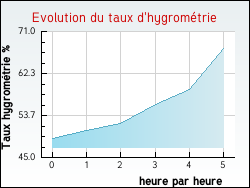 Evolution du taux d'hygrométrie de la ville Montfort-sur-Boulzane