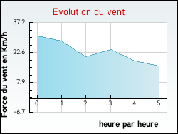 Evolution du vent de la ville Montfort-sur-Boulzane
