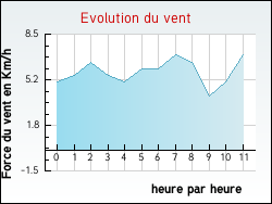 Evolution du vent de la ville Montfort-sur-Boulzane