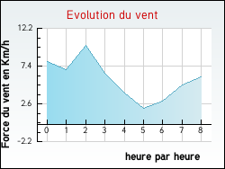 Evolution du vent de la ville Montgaillard