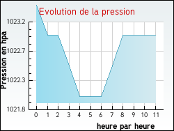 Evolution de la pression de la ville Montgaillard