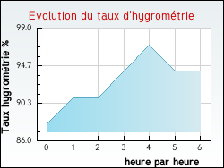 Evolution du taux d'hygrom�trie de la ville Montgaillard