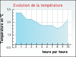 Evolution de la temp�rature de la ville de Montgardon